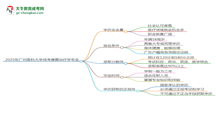 2025年廣州醫(yī)科大學(xué)成考康復(fù)治療學(xué)專業(yè)學(xué)歷的含金量怎么樣？思維導(dǎo)圖