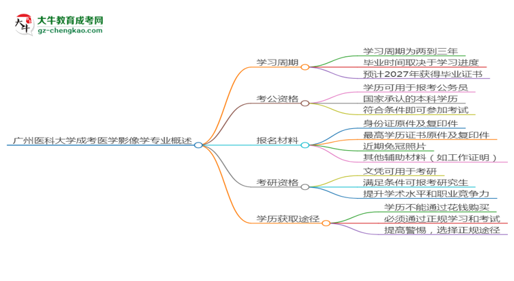 廣州醫(yī)科大學(xué)成考醫(yī)學(xué)影像學(xué)專業(yè)需多久完成并拿證？（2025年新）思維導(dǎo)圖