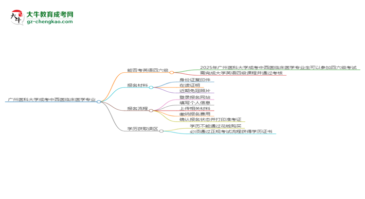 廣州醫(yī)科大學(xué)2025年成考中西醫(yī)臨床醫(yī)學(xué)專業(yè)生可不可以考四六級？思維導(dǎo)圖