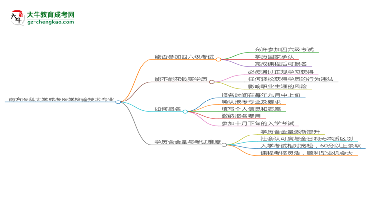 南方醫(yī)科大學(xué)2025年成考醫(yī)學(xué)檢驗(yàn)技術(shù)專業(yè)生可不可以考四六級(jí)？思維導(dǎo)圖