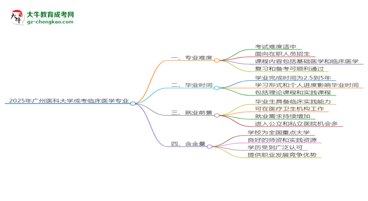 2025年廣州醫(yī)科大學(xué)成考臨床醫(yī)學(xué)專業(yè)難不難？思維導(dǎo)圖