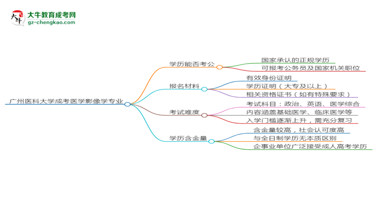 廣州醫(yī)科大學(xué)2025年成考醫(yī)學(xué)影像學(xué)專業(yè)學(xué)歷能考公嗎？思維導(dǎo)圖