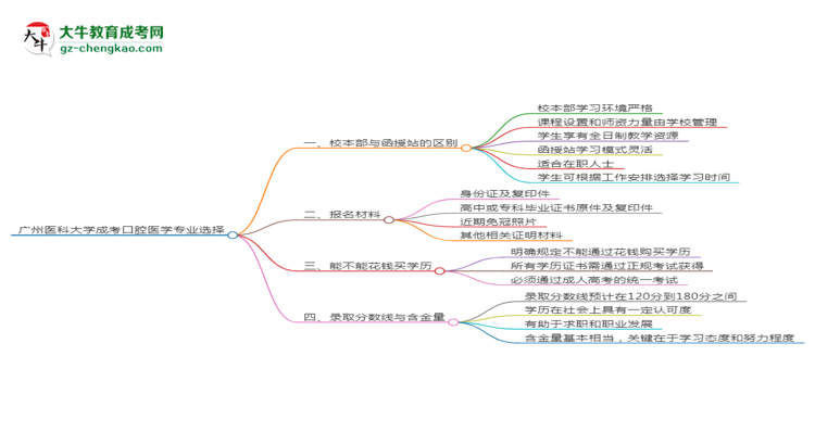 廣州醫(yī)科大學(xué)2025年成考口腔醫(yī)學(xué)專業(yè)校本部和函授站哪個更好？思維導(dǎo)圖