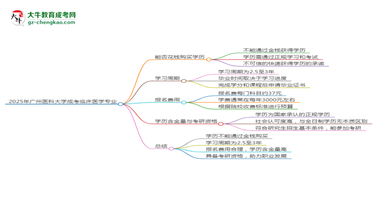 2025年廣州醫(yī)科大學(xué)成考臨床醫(yī)學(xué)專業(yè)學(xué)歷花錢能買到嗎？思維導(dǎo)圖