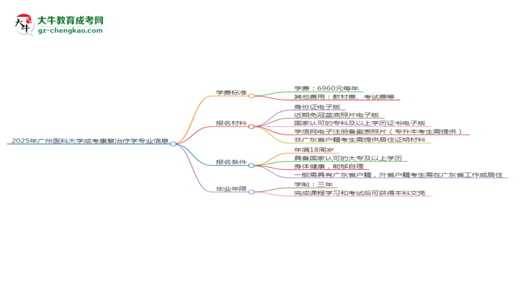 2025年廣州醫(yī)科大學(xué)成考康復(fù)治療學(xué)專業(yè)最新學(xué)費(fèi)標(biāo)準(zhǔn)多少思維導(dǎo)圖