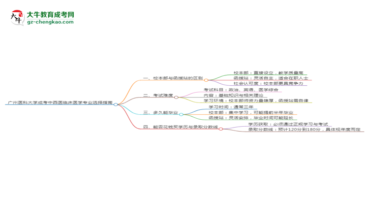 廣州醫(yī)科大學(xué)2025年成考中西醫(yī)臨床醫(yī)學(xué)專業(yè)校本部和函授站哪個(gè)更好？思維導(dǎo)圖