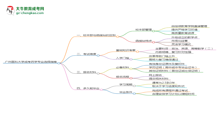 廣州醫(yī)科大學(xué)2025年成考藥學(xué)專(zhuān)業(yè)校本部和函授站哪個(gè)更好？思維導(dǎo)圖