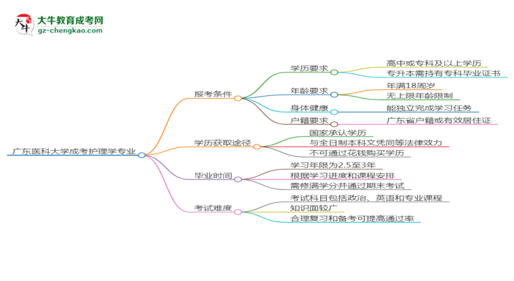 廣東醫(yī)科大學(xué)2025年成考護理學(xué)專業(yè)報考條件是什么思維導(dǎo)圖