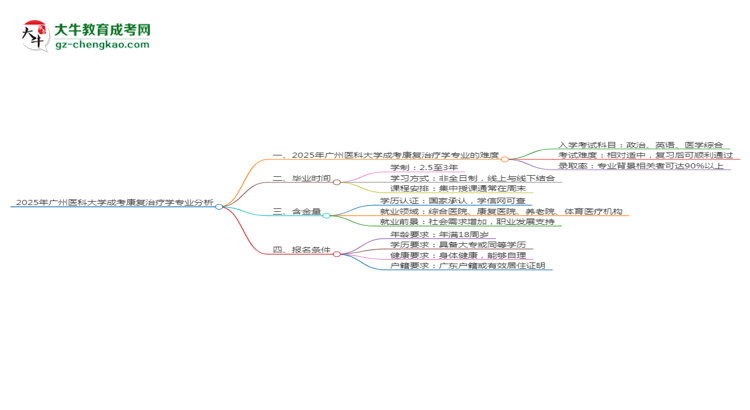 2025年廣州醫(yī)科大學(xué)成考康復(fù)治療學(xué)專業(yè)難不難？思維導(dǎo)圖