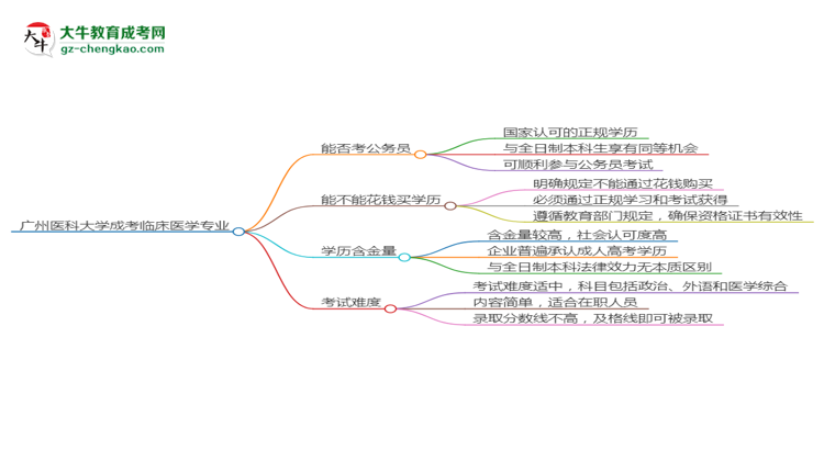 廣州醫(yī)科大學(xué)2025年成考臨床醫(yī)學(xué)專業(yè)學(xué)歷能考公嗎？思維導(dǎo)圖