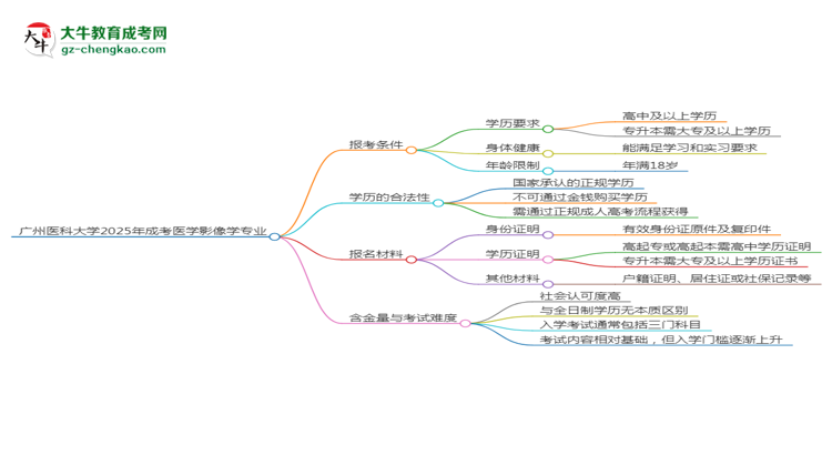 廣州醫(yī)科大學(xué)2025年成考醫(yī)學(xué)影像學(xué)專業(yè)報考條件是什么思維導(dǎo)圖