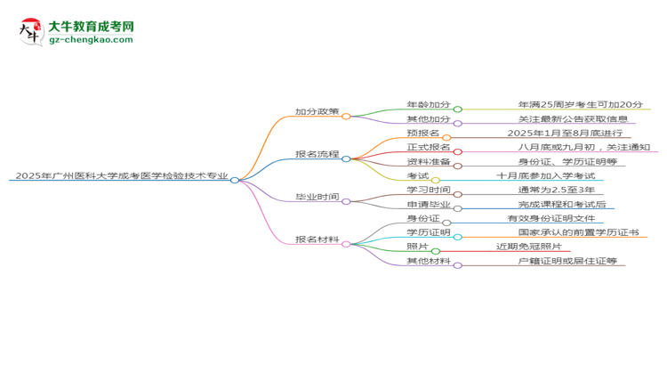 2025年廣州醫(yī)科大學成考醫(yī)學檢驗技術專業(yè)最新加分政策及條件思維導圖