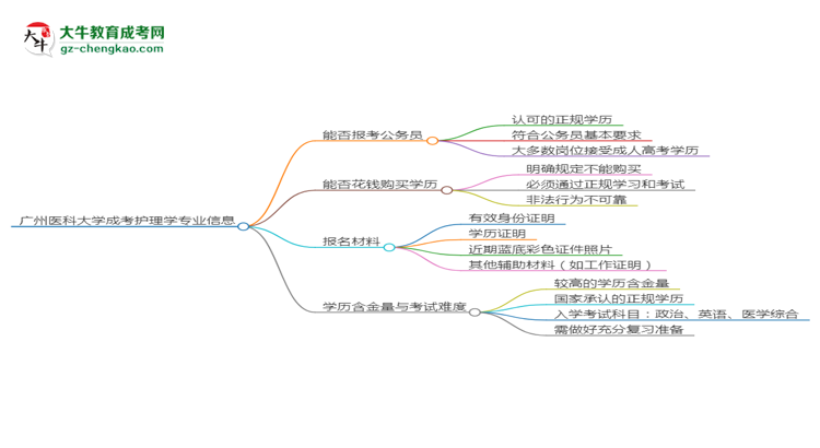 廣州醫(yī)科大學(xué)2025年成考護(hù)理學(xué)專業(yè)學(xué)歷能考公嗎？思維導(dǎo)圖