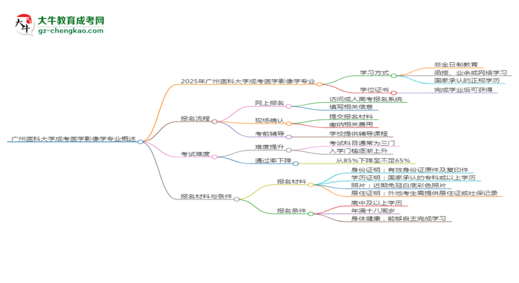 廣州醫(yī)科大學(xué)成考醫(yī)學(xué)影像學(xué)專業(yè)是全日制的嗎？（2025最新）思維導(dǎo)圖