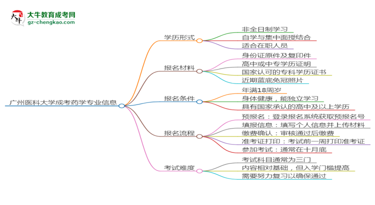 廣州醫(yī)科大學(xué)成考藥學(xué)專(zhuān)業(yè)是全日制的嗎？（2025最新）思維導(dǎo)圖