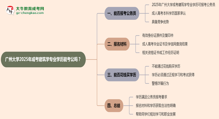 廣州大學(xué)2025年成考建筑學(xué)專(zhuān)業(yè)學(xué)歷能考公嗎？思維導(dǎo)圖