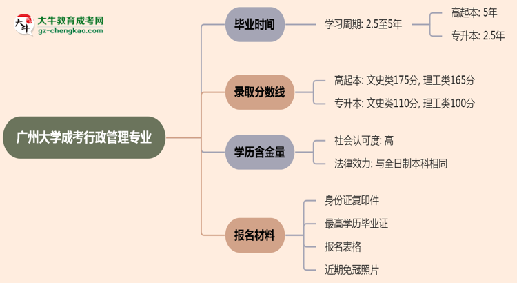 廣州大學成考行政管理專業(yè)需多久完成并拿證？（2025年新）思維導圖