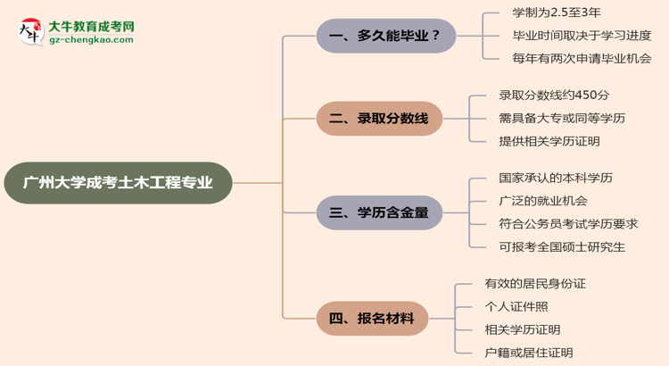 廣州大學(xué)成考土木工程專業(yè)需多久完成并拿證？（2025年新）思維導(dǎo)圖