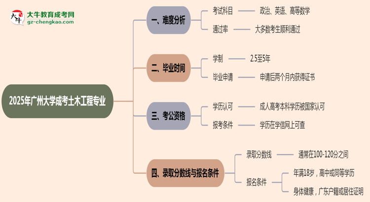 2025年廣州大學(xué)成考土木工程專業(yè)難不難？思維導(dǎo)圖