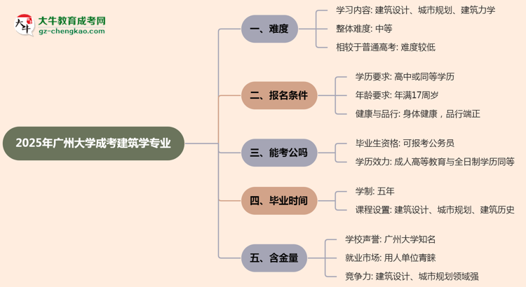 2025年廣州大學(xué)成考建筑學(xué)專業(yè)難不難？思維導(dǎo)圖