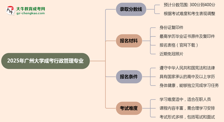 2025年廣州大學(xué)成考行政管理專業(yè)錄取分?jǐn)?shù)線是多少？思維導(dǎo)圖