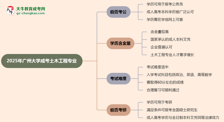 廣州大學(xué)2025年成考土木工程專(zhuān)業(yè)學(xué)歷能考公嗎？思維導(dǎo)圖