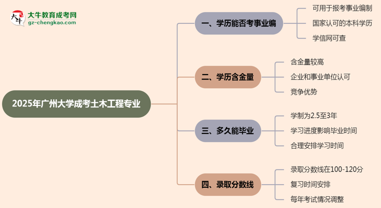 2025年廣州大學(xué)成考土木工程專業(yè)能考事業(yè)編嗎？思維導(dǎo)圖