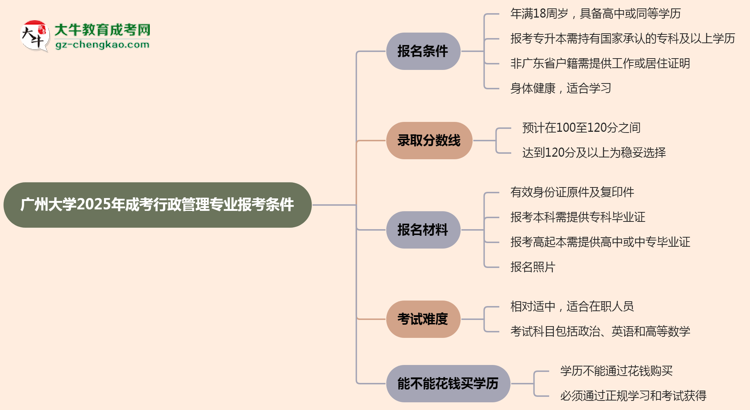 廣州大學(xué)2025年成考行政管理專業(yè)報(bào)考條件是什么思維導(dǎo)圖