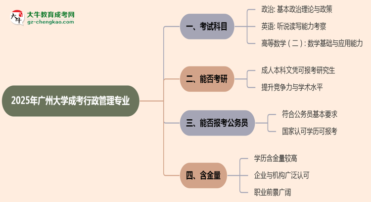 2025年廣州大學成考行政管理專業(yè)入學考試科目有哪些？思維導圖