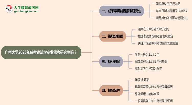 廣州大學(xué)2025年成考建筑學(xué)專業(yè)能考研究生嗎？思維導(dǎo)圖