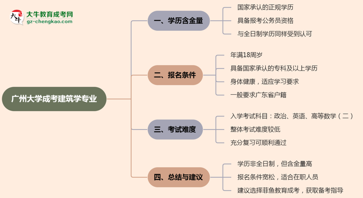 廣州大學(xué)成考建筑學(xué)專業(yè)是全日制的嗎？（2025最新）思維導(dǎo)圖