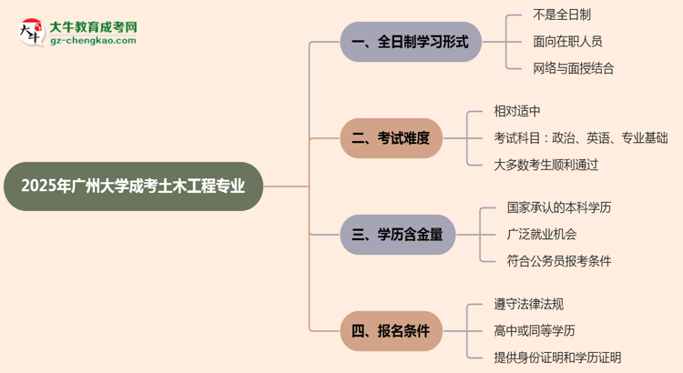 廣州大學(xué)成考土木工程專業(yè)是全日制的嗎？（2025最新）思維導(dǎo)圖