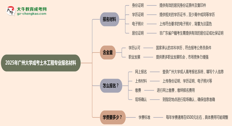 2025年廣州大學(xué)成考土木工程專業(yè)報(bào)名材料需要什么？思維導(dǎo)圖