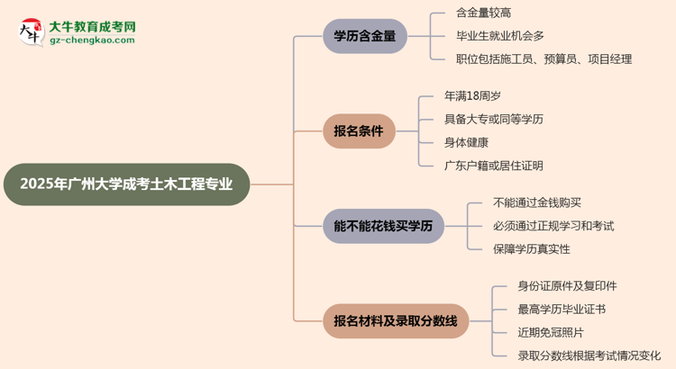 2025年廣州大學(xué)成考土木工程專業(yè)學(xué)歷的含金量怎么樣？思維導(dǎo)圖