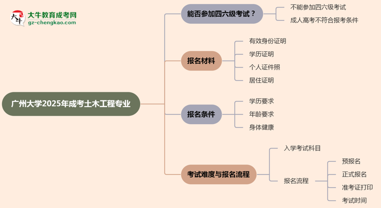 廣州大學2025年成考土木工程專業(yè)生可不可以考四六級？思維導圖