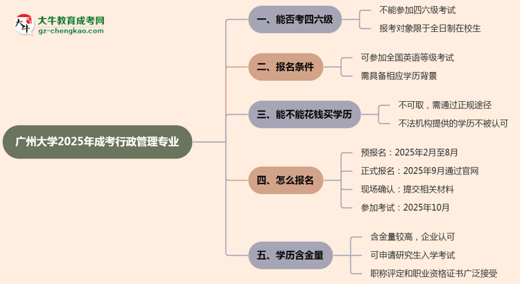 廣州大學(xué)2025年成考行政管理專業(yè)生可不可以考四六級(jí)？思維導(dǎo)圖