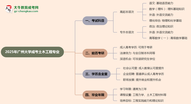 2025年廣州大學成考土木工程專業(yè)入學考試科目有哪些？思維導圖