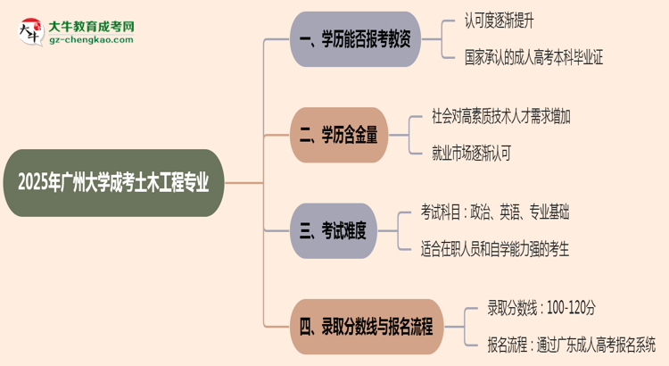 2025年廣州大學成考土木工程專業(yè)學歷能報考教資嗎？思維導圖