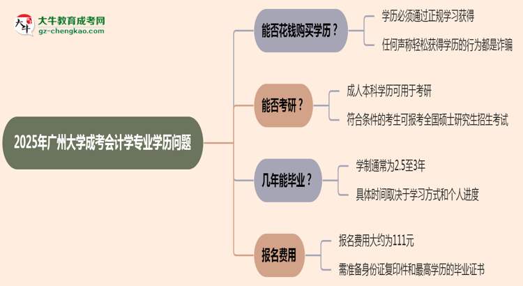 2025年廣州大學(xué)成考會(huì)計(jì)學(xué)專業(yè)學(xué)歷花錢(qián)能買到嗎？思維導(dǎo)圖