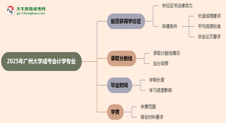 2025年廣州大學成考會計學專業(yè)能拿學位證嗎？思維導圖