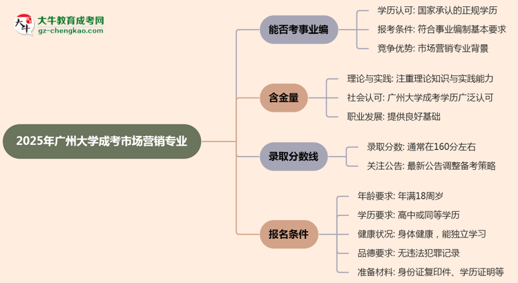 2025年廣州大學(xué)成考市場(chǎng)營(yíng)銷專業(yè)能考事業(yè)編嗎？思維導(dǎo)圖