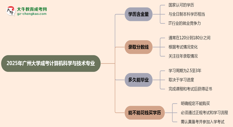 2025年廣州大學(xué)成考計(jì)算機(jī)科學(xué)與技術(shù)專業(yè)學(xué)歷的含金量怎么樣？思維導(dǎo)圖