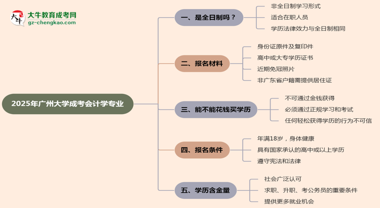 廣州大學成考會計學專業(yè)是全日制的嗎？（2025最新）思維導圖