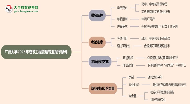 廣州大學(xué)2025年成考工程管理專業(yè)報(bào)考條件是什么思維導(dǎo)圖