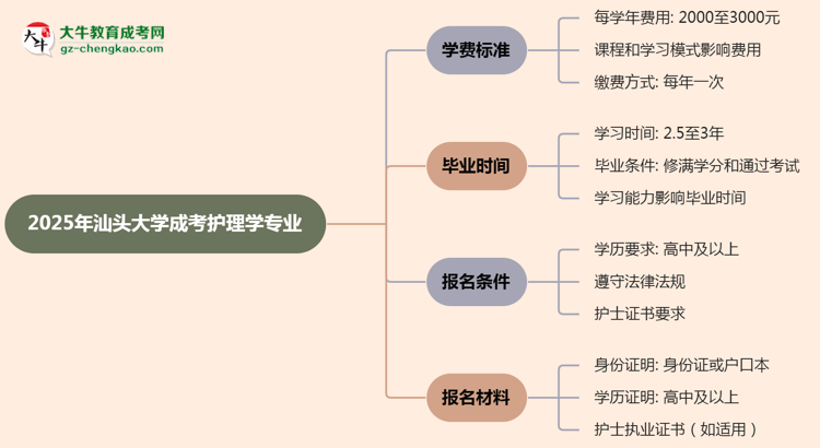 2025年汕頭大學(xué)成考護理學(xué)專業(yè)最新學(xué)費標準多少思維導(dǎo)圖