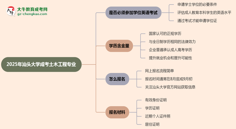 2025年汕頭大學(xué)成考土木工程專(zhuān)業(yè)要考學(xué)位英語(yǔ)嗎？思維導(dǎo)圖