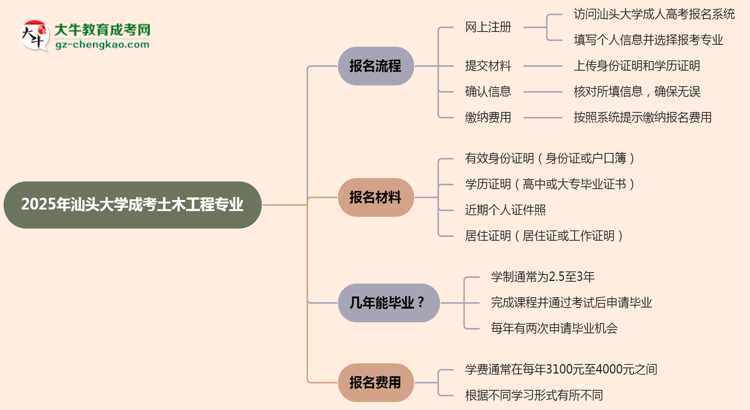 汕頭大學(xué)成考土木工程專業(yè)2025年報(bào)名流程思維導(dǎo)圖