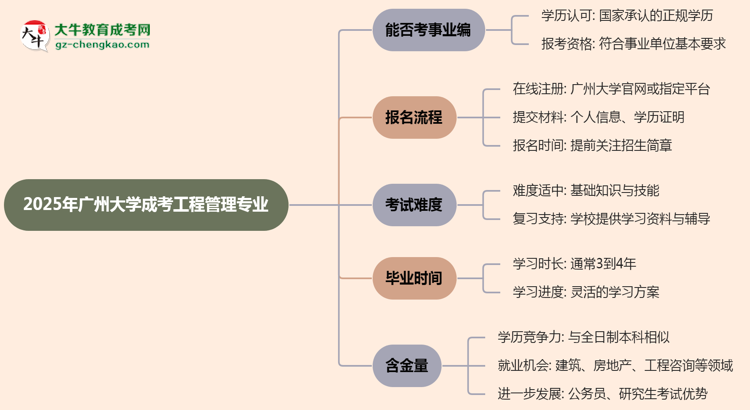 2025年廣州大學(xué)成考工程管理專業(yè)能考事業(yè)編嗎？思維導(dǎo)圖