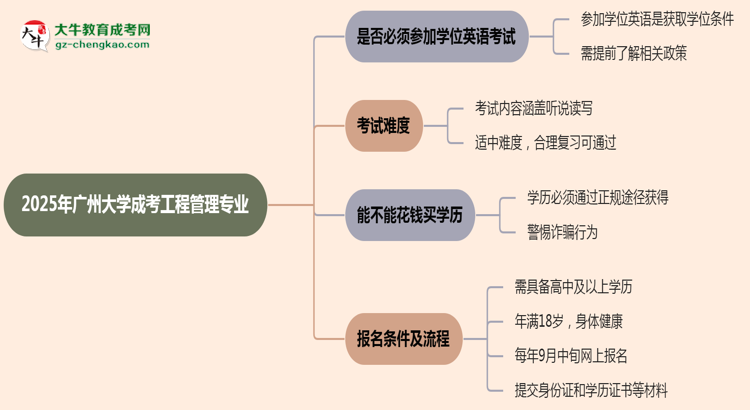 2025年廣州大學(xué)成考工程管理專業(yè)要考學(xué)位英語嗎？思維導(dǎo)圖