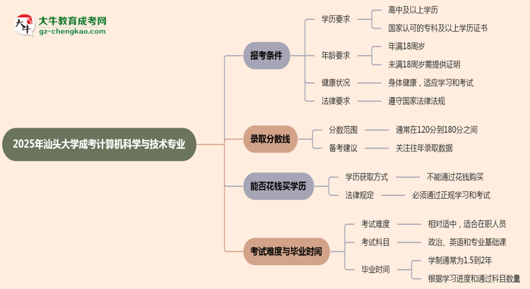 汕頭大學(xué)2025年成考計算機(jī)科學(xué)與技術(shù)專業(yè)報考條件是什么思維導(dǎo)圖